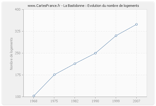 La Bastidonne : Evolution du nombre de logements